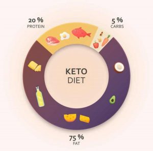 Best Indian Keto Diet Plan